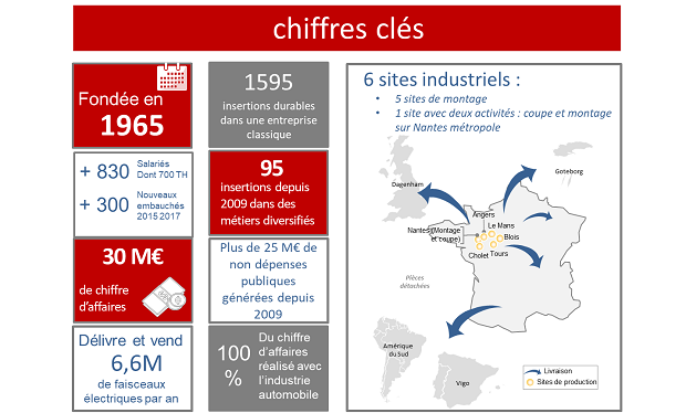 Chiffres clés à l'été 2018